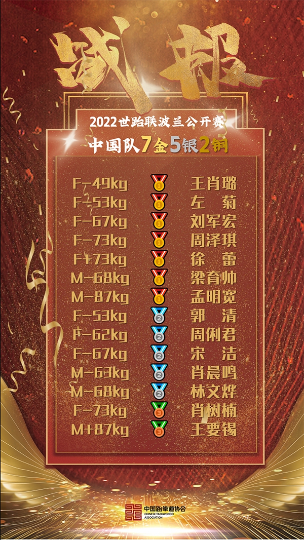 波兰华沙跆拳道公开赛圆满收官：中国队7金5银