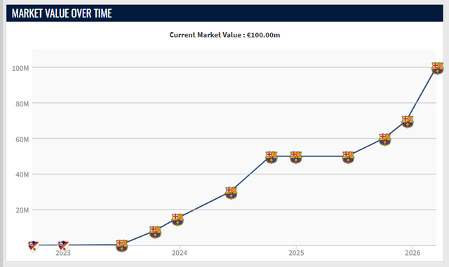 巴萨新星费尔明身价飙升至1亿欧元 助攻王闪耀四