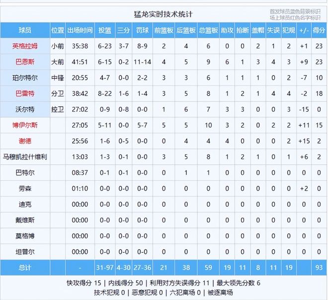 骑士客场遭猛龙逆转系列赛2-2平关键战暴露双核